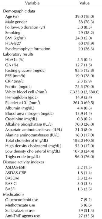 Table 1. Baseline characteristics of patients with ankylosing  spondylitis (n=76) Variable Value Demographic data    Age (yr)  39.0 (18.0)    Male gender     58 (76.3)   Follow-up duration (yr)  5.0 (8.5)    Smoking     29 (38.2)   BMI (kg/m 2 ) 24.0 (5.0)