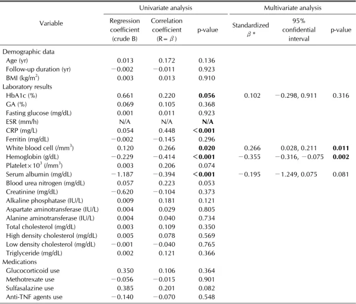 Table 2. Univariate and multivariate analysis of ASDAS-ESR and other variables 