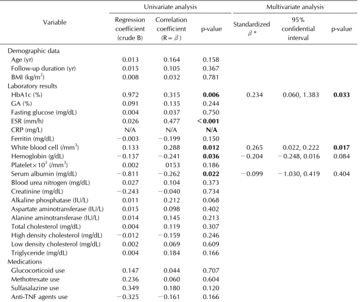 Table 3. Univariate and multivariate analysis of ASDAS-CRP and other variables 