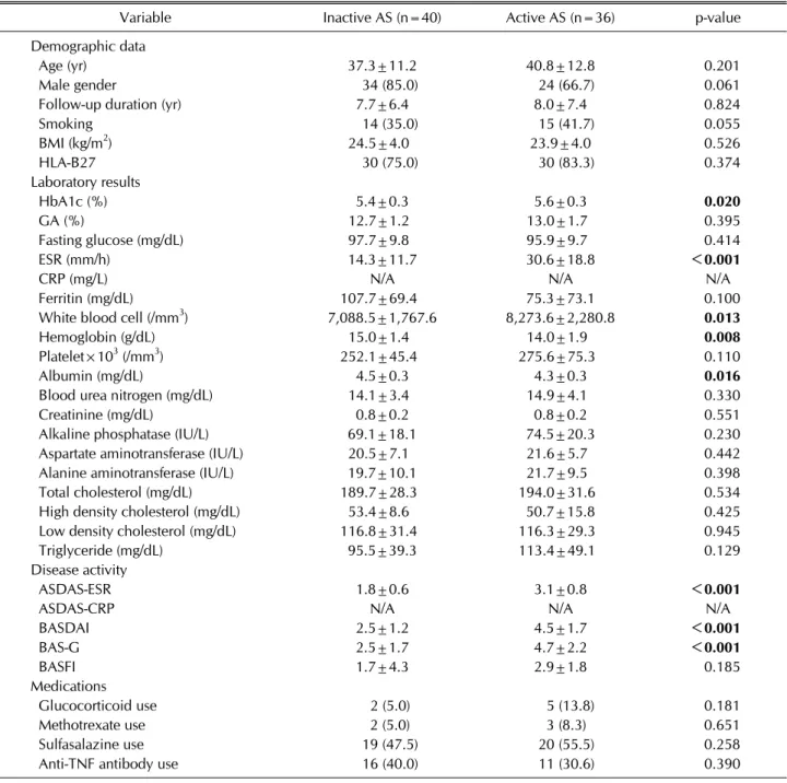 Table 4. Comparison variables between patients with active and inactive ankylosing spondylitis based on ASDAS-CRP ＞2.1 