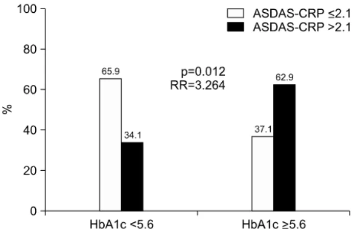 Figure 1. Optimal cut-off values of HbA1c to reflect active an-