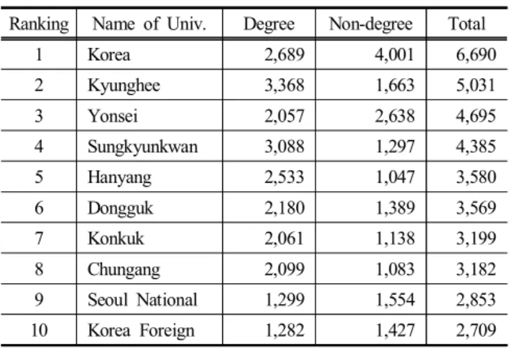 Table  1.  Number  of  foreign  students  studying  in  South  Korean  universities,  2007~2017