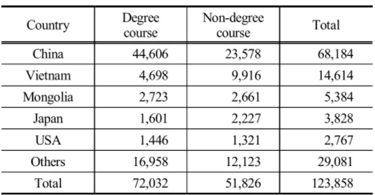 Table  4.  Number  of  foreign  students  studying  in  South  Korea  by  country  of  origin,  2017