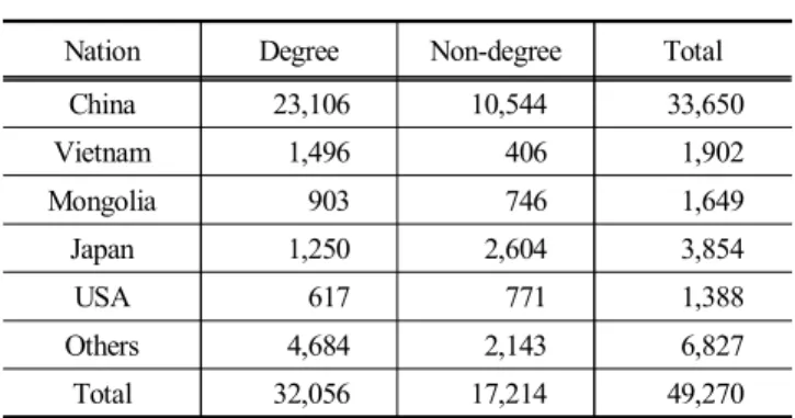 Table  5.  Number  of  foreign  students  studying  in  South  Korea  by  country  of  origin,  2007