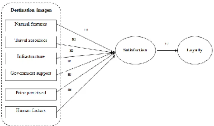 Figure 1: Model proposed by the authors 