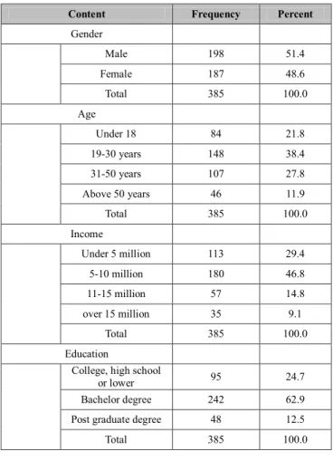 Table  1:  Description  of  demographic  characteristics  of  the  surveyed sample 