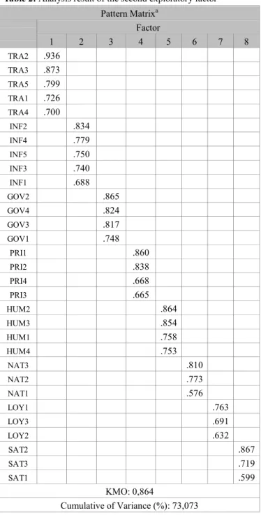Table 2: Analysis result of the second exploratory factor  Pattern Matrix a Factor 1 2 3 4 5 6 7 8 TRA2 .936 TRA3 .873 TRA5 .799 TRA1 .726 TRA4 .700 INF2 .834 INF4 .779 INF5 .750 INF3 .740 INF1 .688 GOV2 .865 GOV4 .824 GOV3 .817 GOV1 .748 PRI1 .860 PRI2 .8