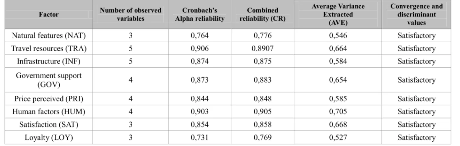 Table 3: Test results of reliability of the scale  Factor  Number of observed 