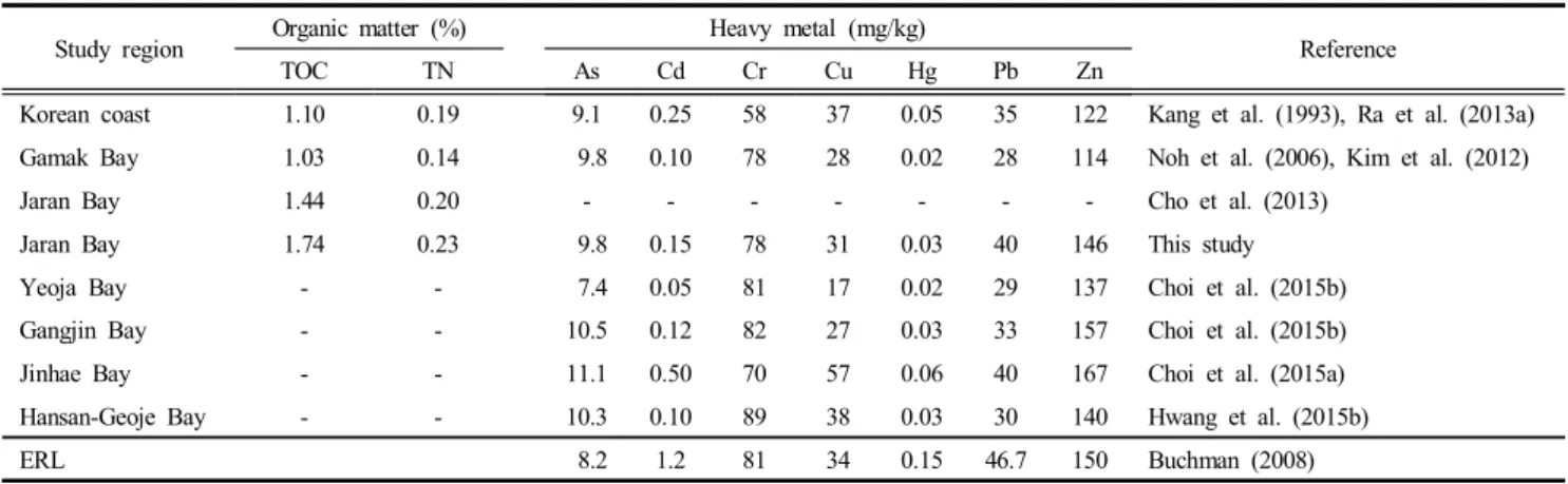 Fig.  3.  The  concentrations  of  total  organic  carbon  (TOC)  and  total  nitrogen  (TN)  in  surface  sedimet  of  Jaran  Bay.