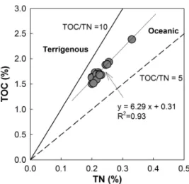 Table  2.  Pearson’s  correlation  coefficients  between  mean  grain  size  (Mz),  total  organic  carbon  (TOC),  total  nitrogen  (TN)  and  heavy  metals  (As,  Cd,  Cr,  Cu,  Fe,  Hg,  Mn,  Pb,  and  Zn)