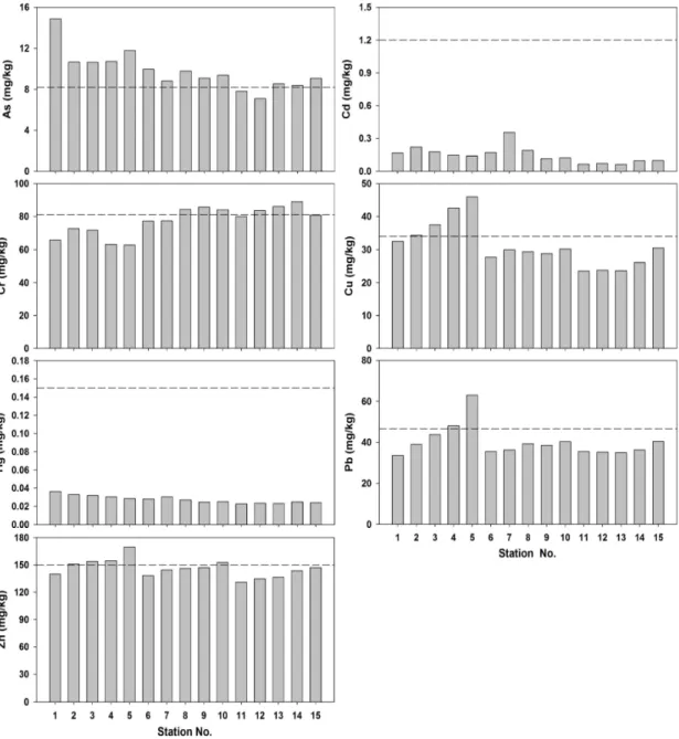 Fig.  6.  The  concentrations  of  heavy  metals  (As,  Cd,  Cr,  Cu,  Hg,  Pb,  and  Zn)  with  each  station  in  surface  sediments  of  Jaran  Bay