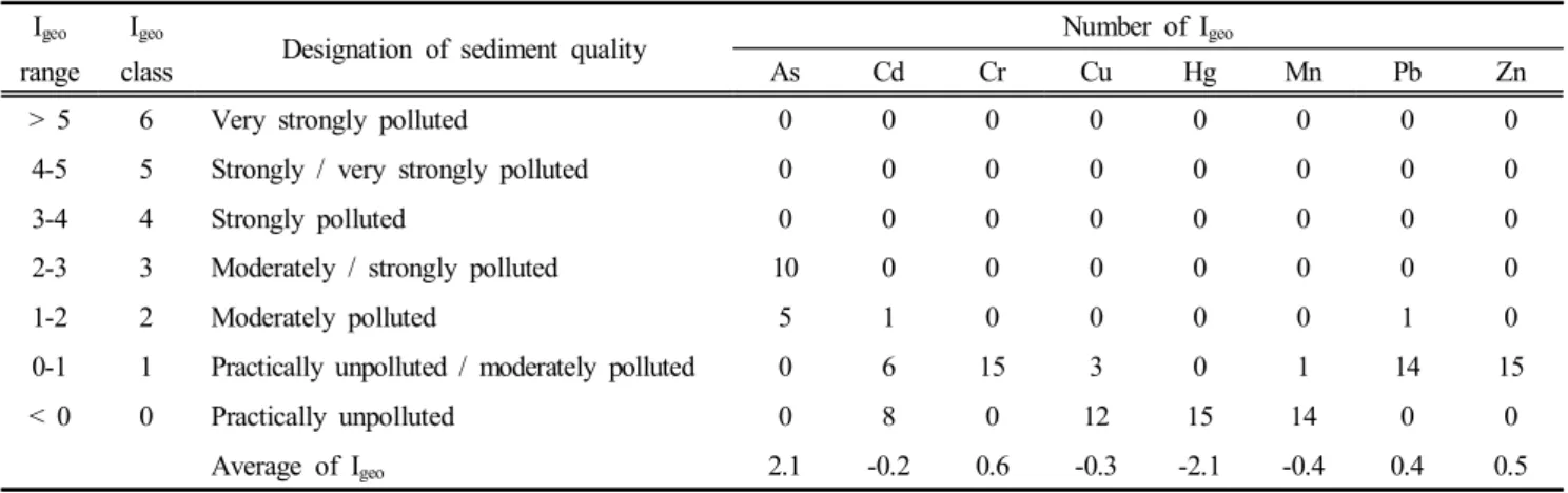 Table  4.  Classification  of  geoaccumulation  index  (I geo )  and  the  number  of  I geo   for  the  heavy  metal  (As,  Cd,  Cr,  Cu,  Hg,  Mn,  Pb,  and  Zn)  concentrations  in  surface  sediments  of  Jaran  Bay