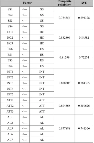 Table 5: Discriminant validity 
