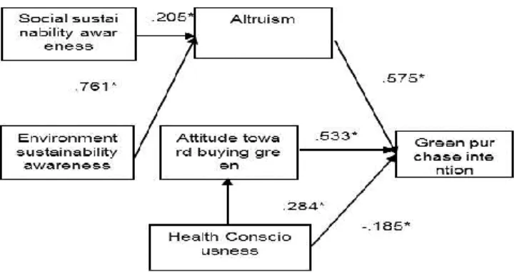 Figure 2: Result of SEM 