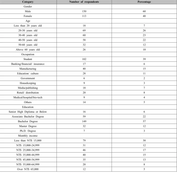 Table  1:  The  profile  of  sample   