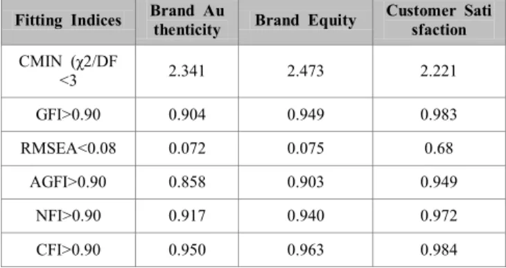Table 2: Confirmatory factor analysis (CFA) fitting Indices    Fitting  Indices  Brand  Au