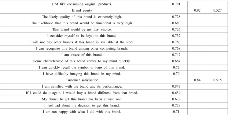 Figure  1.  Hypotheses  Testing  Result. 