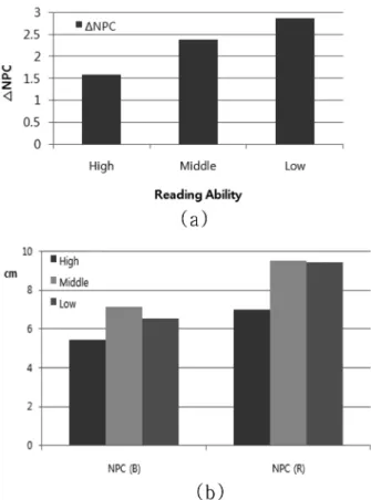 Fig. 1. Correlation of NPCs among three reading groups.