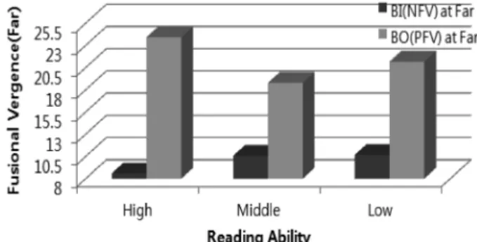 Fig. 3. Correlation of fusional vergence at far for three reading groups.