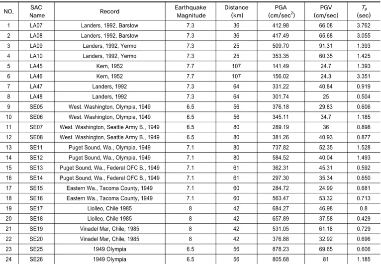 Table 1.  Far-fault ground motion records used in this study