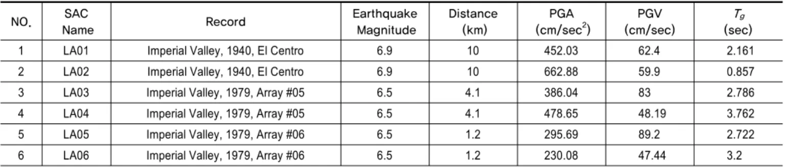 Table 2.  Near-fault ground motion records used in this study
