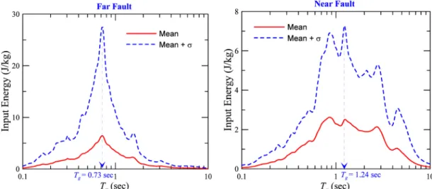 Fig. 2.  Characteristic period, T g , using mean or mean plus one standard deviation input energy spectra for near- and far-fault earthquakes