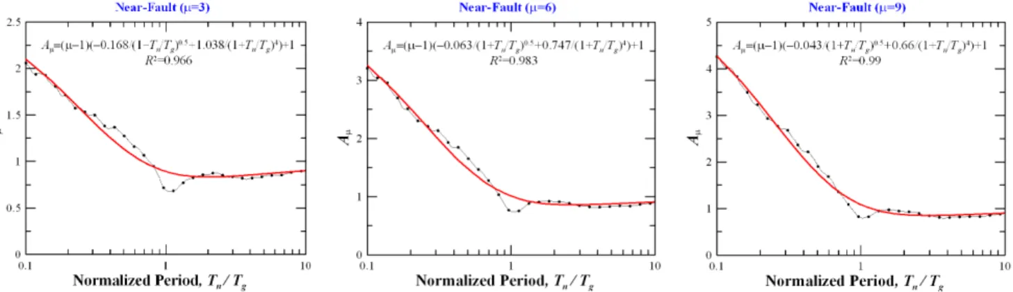 Fig. 5.  First-step of nonlinear regression analysis of A μ  considering characteristic period (case of near-fault earthquakes, p=1 and  μ =3, 6, 9)