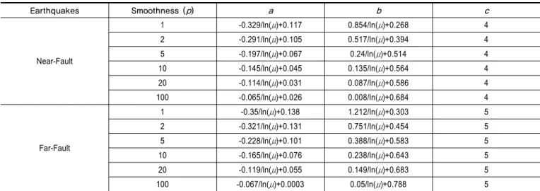 Table 3.  Coefficients to compute A μ  with constant ductility for smooth hysteretic model (case of T n  / T g )