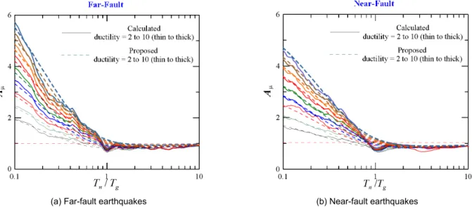 Fig. 7.  Comparison of A μ  estimated by the proposed regression equation and A μ  calculated from numerical analysis for various displacement  ductility ratios (case of T n  / T g  and p=1)