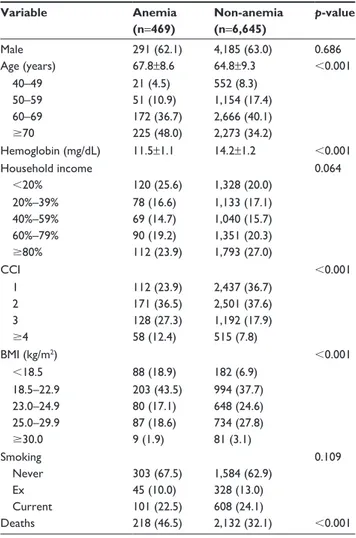 Table  1  Demographic  and  clinical  characteristics  of  COPD  patients with or without anemia