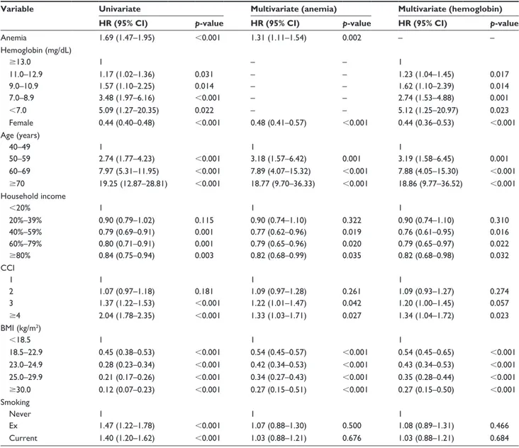 Table 2 Cox proportional hazards model for factors associated with mortality in COPD patients