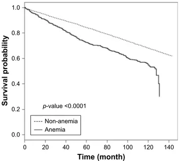 Figure 2 Kaplan–Meier survival curves for anemia and non-anemia.