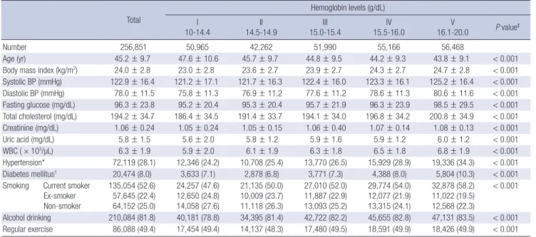 Table 1. Baseline characteristics of the male population according to hemoglobin level Total Hemoglobin levels (g/dL) I  10-14.4 14.5-14.9II  15.0-15.4III  15.5-16.0IV  16.1-20.0V P value ‡ Number 256,851 50,965 42,262 51,990 55,166 56,468 Age (yr) 45.2 ± 