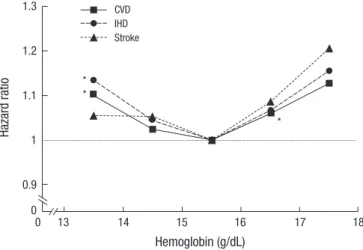 Fig. 1. Hazard ratios for total cardiovascular disease (CVD), ischemic heart disease  (IHD), and stroke according to hemoglobin levels within the normal range in men The  reference category was a hemoglobin level of 15.0 g/dL to 15.9 g/dL