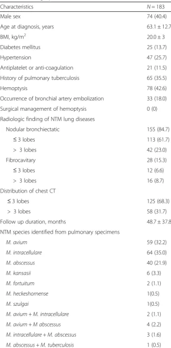 Table 1 Demographic and clinical characteristics