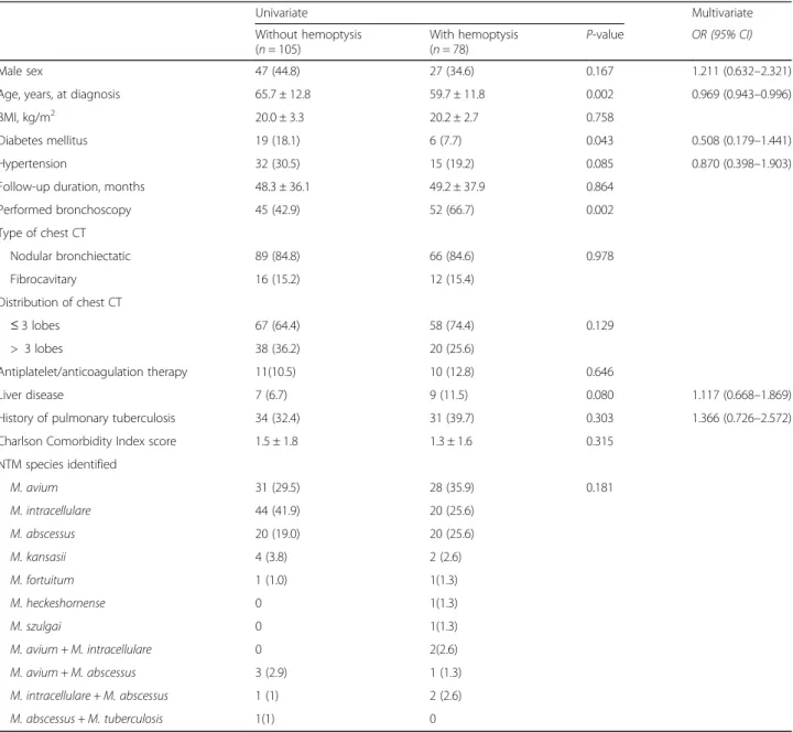 Table 2 Comparison of groups with and without hemoptysis
