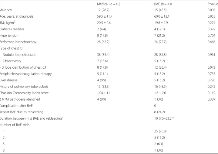 Table 3 Comparison of BAE and non-BAE subjects with hemoptysis