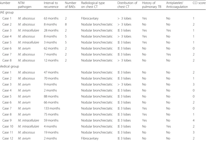 Table 4 Clinical characteristics of recurrent hemoptysis patients after BAE