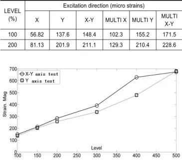 Fig. 17.  Measured strain comparison result