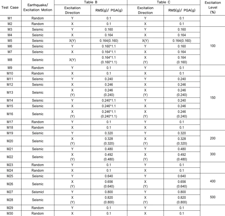Table 1.  Tested excitation cases