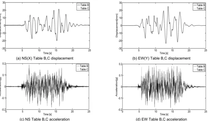 Fig. 6.  Comparison of table displacement and acceleration feedback between shake table B and C (M5)