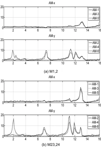 Fig. 9.  Natural frequency estimation of steel frame support