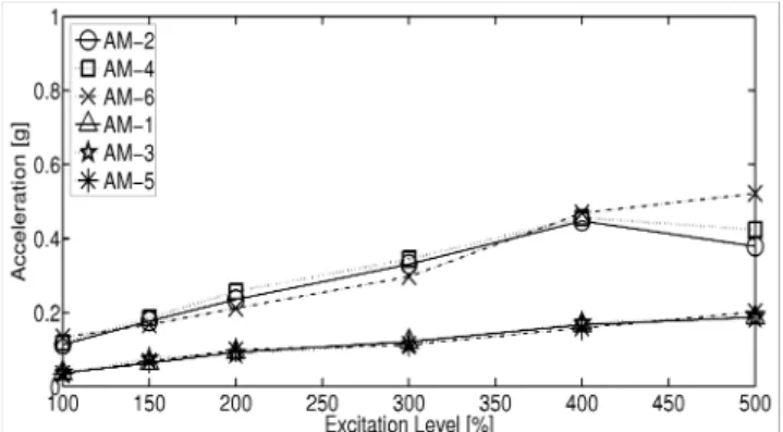 Fig. 14.   Acceleration response comparison for X-Y direction
