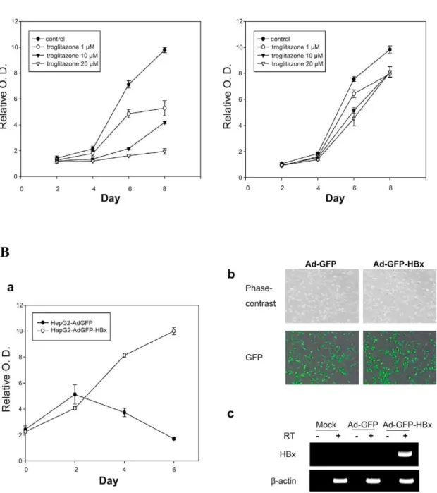 Fig. 1. HBx abolishes the inhibitory e¡ect of troglitazone on cellular proliferation. A: HepG2 (left panel) and HepG2.2.15 (right panel) cells were treated with 1.0^20 WM troglitazone for the indicated times, and cell proliferation was determined by MTT as