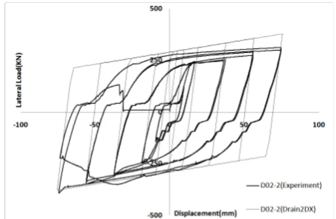 Fig. 3.  Comparison of BRB hysteresis behaviors from the  analytical and experimental works
