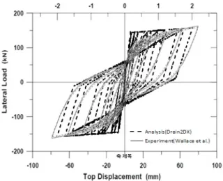 Fig. 4.  Analytical models of shearwall systems using the Drain-2DX  program