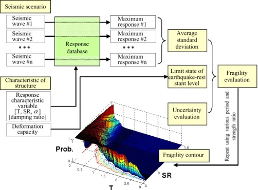 Fig. 6.  Flowchart of fragility contour method using the response database