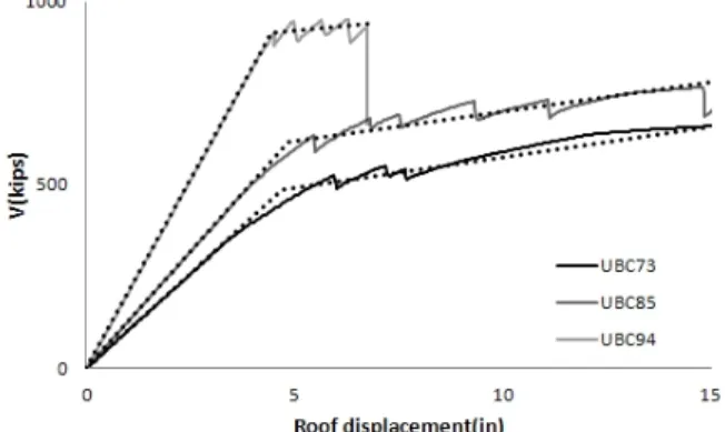 Fig. 9.  Analytical results calculated from the static pushover  analysis and bilinear curves