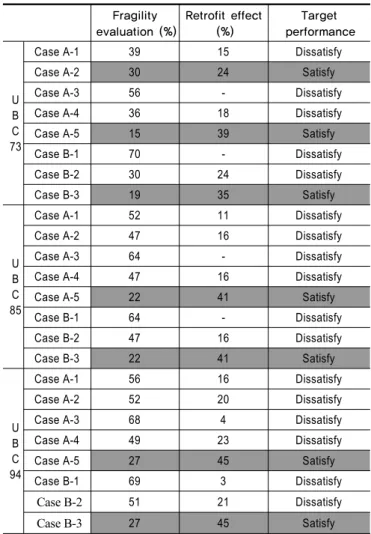 Table 3.  Fragility evaluation of the UBC building models after retrofit Fragility  evaluation (%) Retrofit effect (%) Target  performance U B C 73