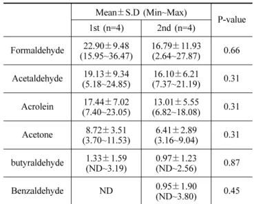 Table 2. Aldehydes concentration of indoor in building unit:  µg/m 3 Mean ±S.D (Min~Max) P-value 1st (n=4) 2nd (n=4) Formaldehyde 22.90 ±9.48 (15.95~36.47) 16.79 ±11.93(2.64~27.87) 0.66 Acetaldehyde 19.13 ±9.34 (5.18~24.85) 16.10 ±6.21 (7.37~21.19) 0.31 Ac